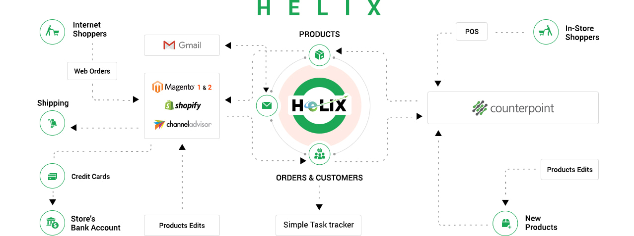 Helix Integration