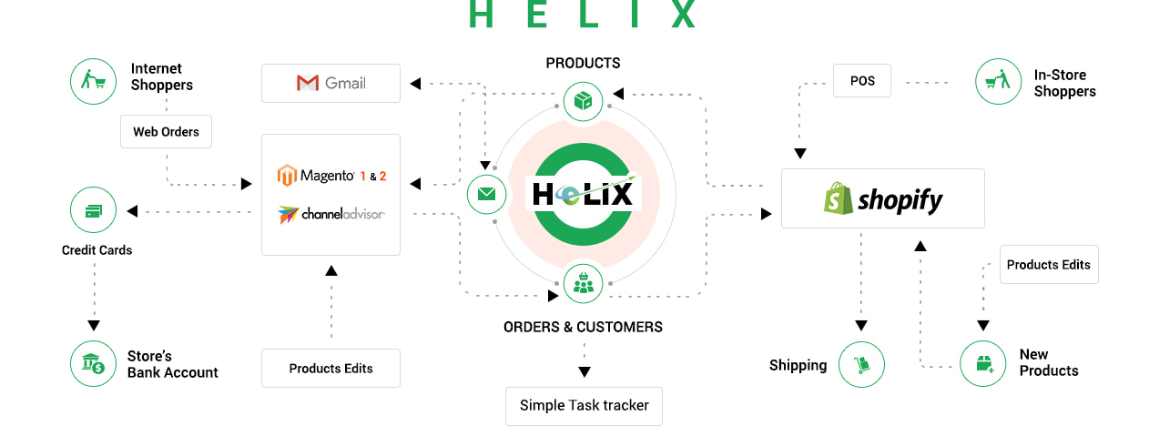 Helix Integration